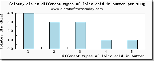 folic acid in butter folate, dfe per 100g